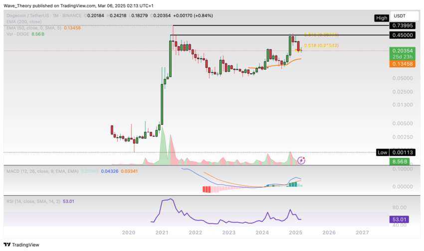 Dogecoin Preis Chart von Tradingview