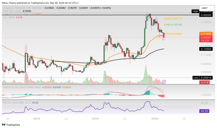 Dogecoin Preis Chart von Tradingview