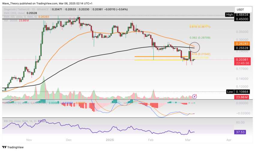 Dogecoin Preis Chart von Tradingview