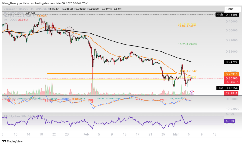 Dogecoin Preis Chart von Tradingview