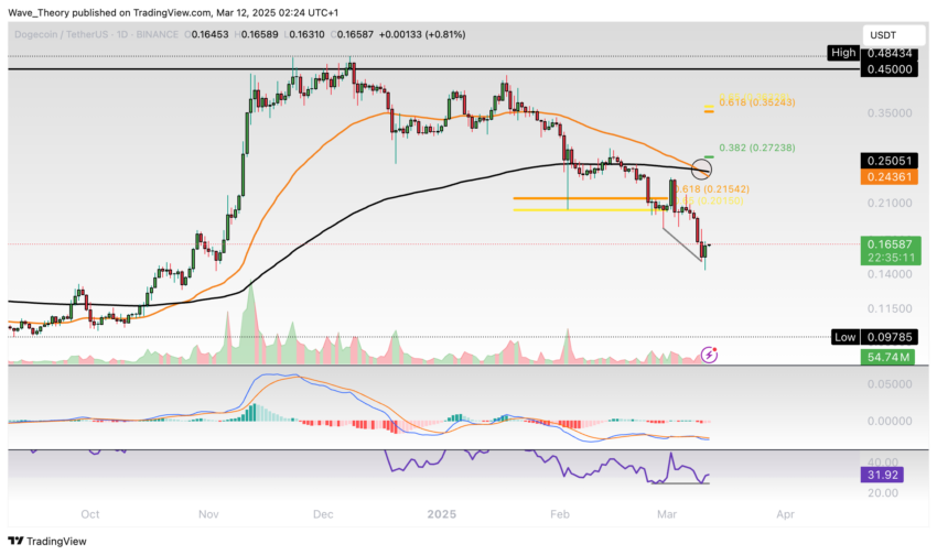 Dogecoin Preis Chart Tradingview