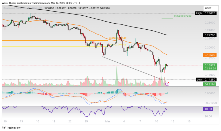 Dogecoin Preis Chart Tradingview