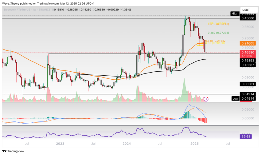 Dogecoin Preis Chart Tradingview