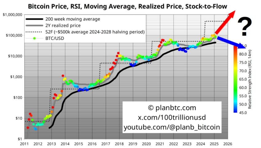 Stock-to-Flow Modell