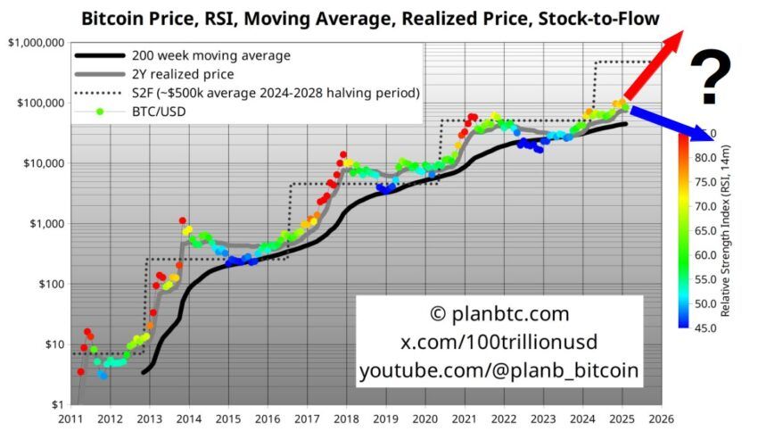 Stock-to-Flow Modell