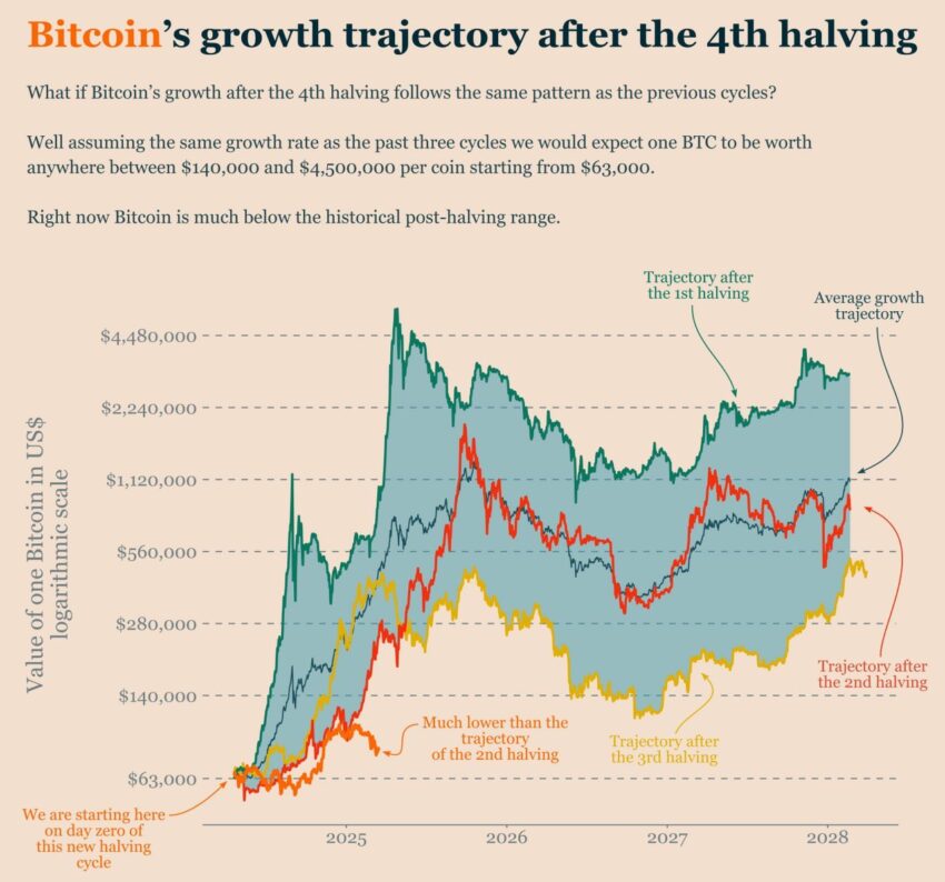 Zyklen des Bitcoin-Halving