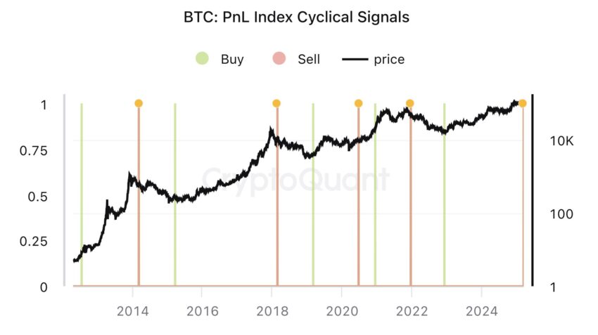 Bitcoin-Zyklen Signale