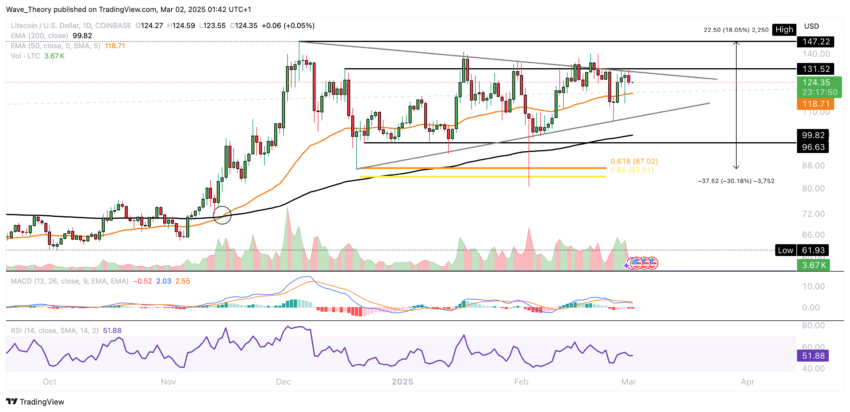 Litecoin Preis Chart von Tradingview