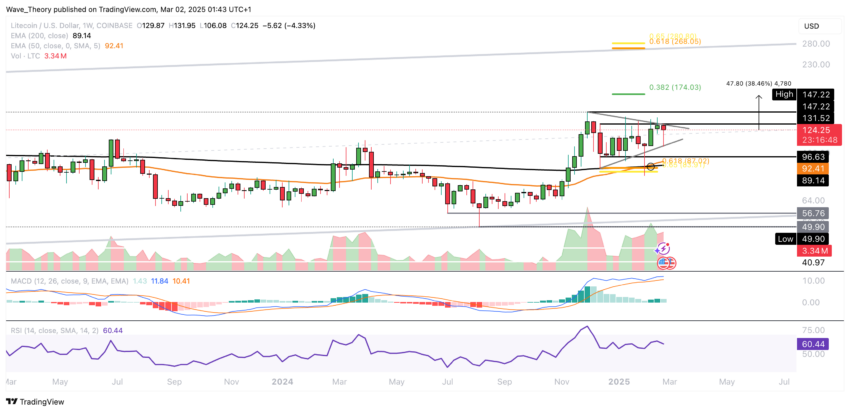 Litecoin Preis Chart von Tradingview