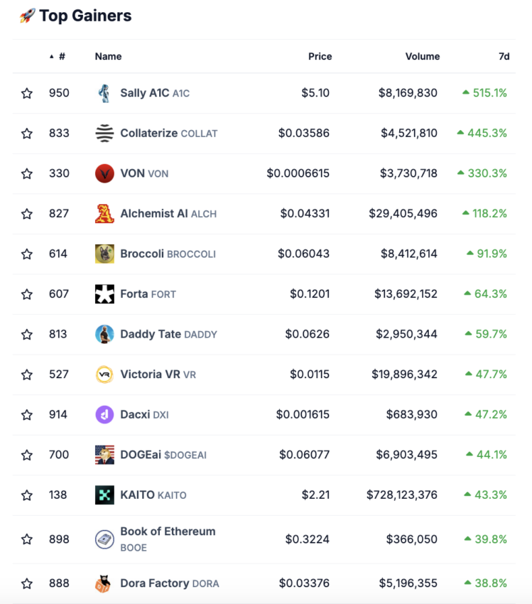 Die stärksten Kursgewinne auf dem Krypto-Markt von Coingecko