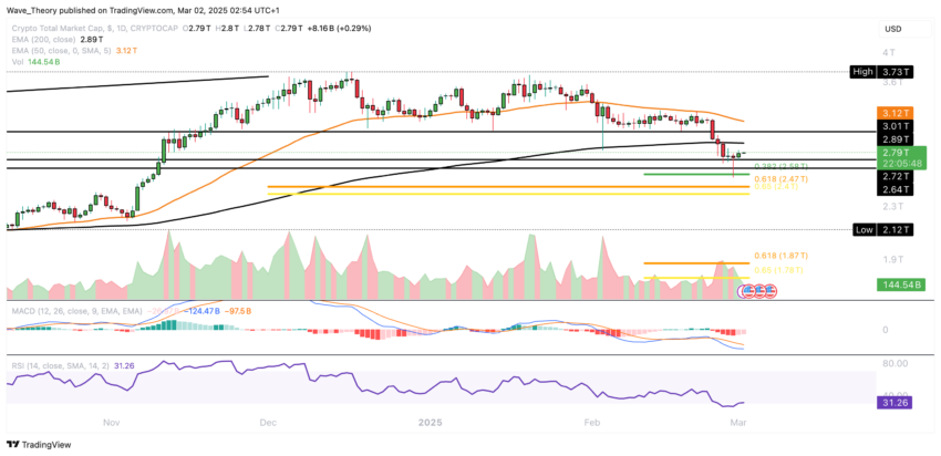Krypto Marktkapitalisierung Chart Tradingview