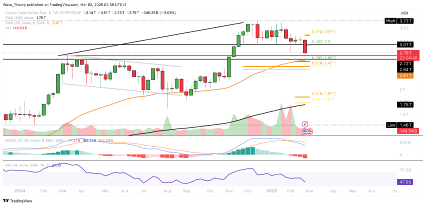 Krypto Marktkapitalisierung Chart Tradingview