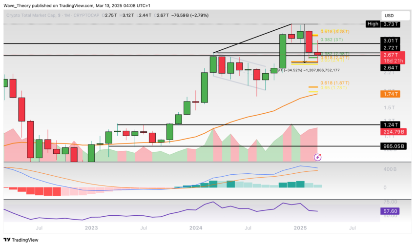 Krypto Marktkapitalisierung Chart Tradingview