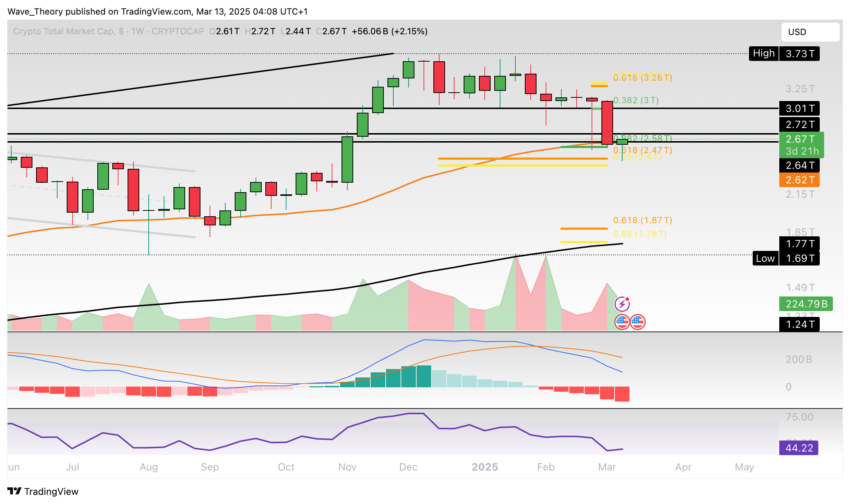 Krypto Marktkapitalisierung Chart Tradingview