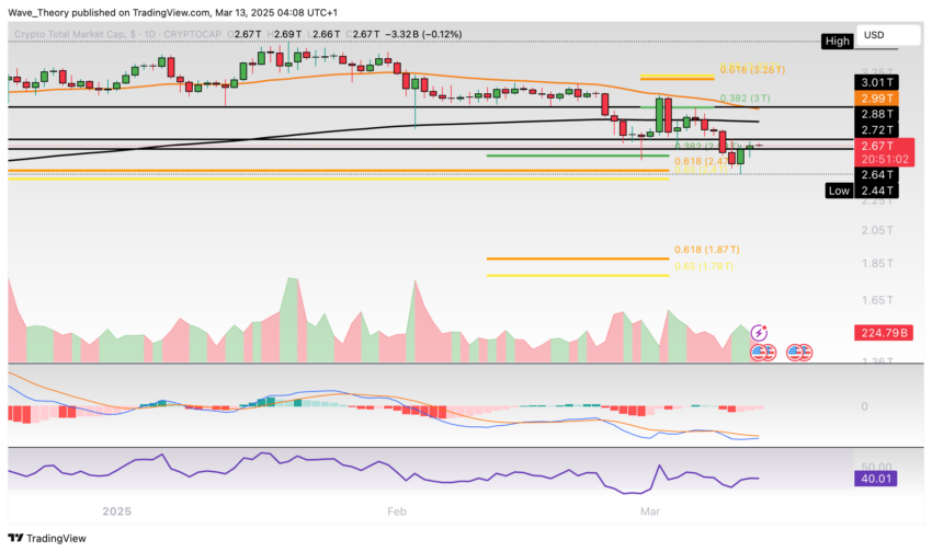Krypto Marktkapitalisierung Chart Tradingview