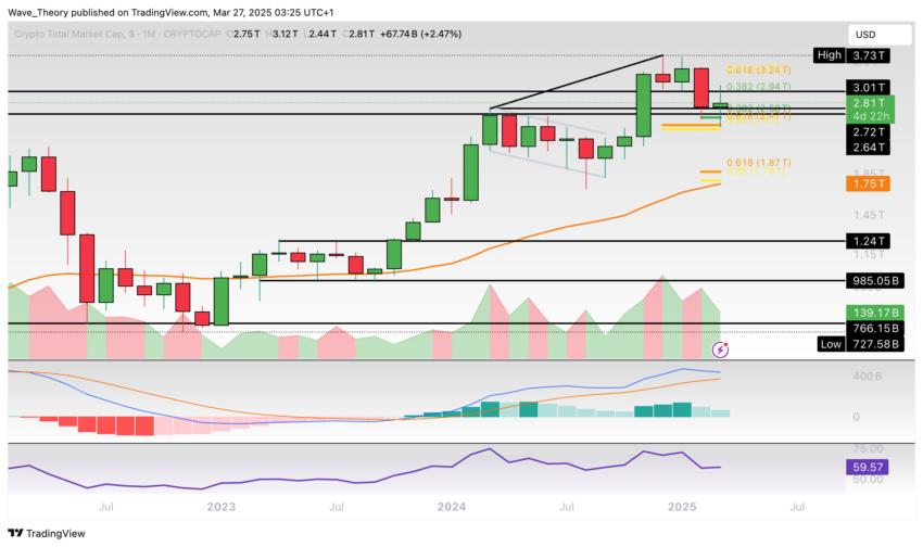 Krypto-Markt Marktkapitalisierung Chart Tradingview