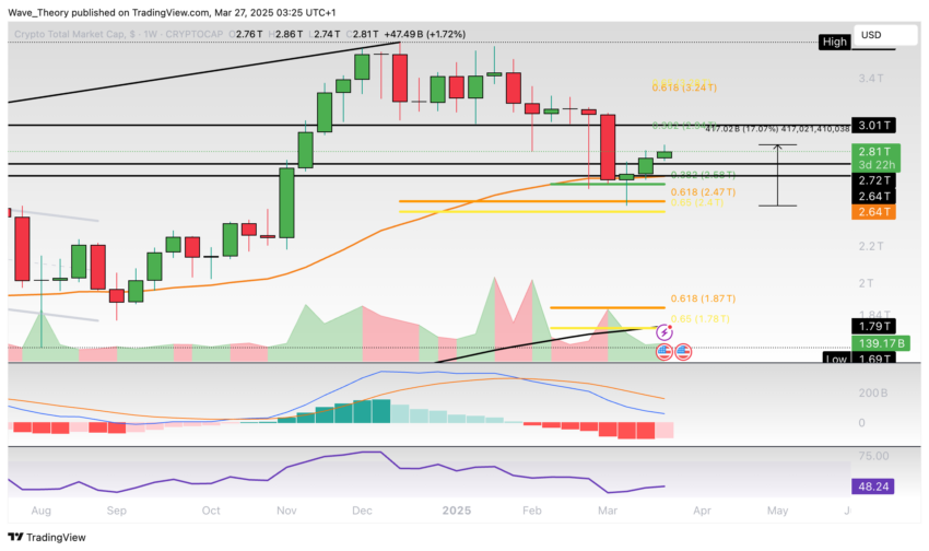 Krypto-Markt Marktkapitalisierung Chart Tradingview