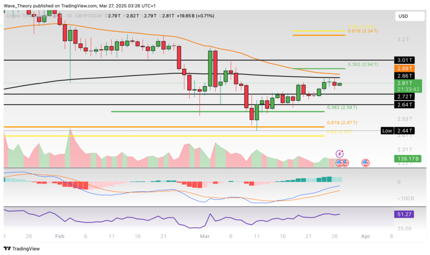 Krypto-Markt Marktkapitalisierung Chart Tradingview