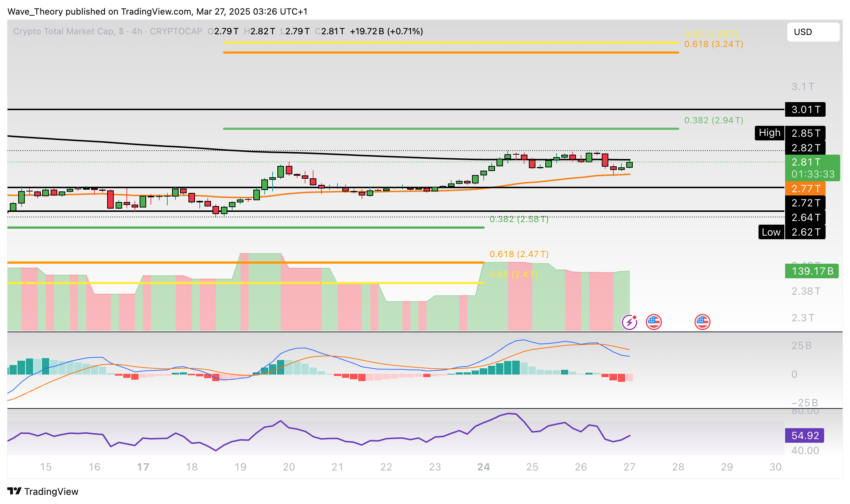 Krypto-Markt Marktkapitalisierung Chart Tradingview