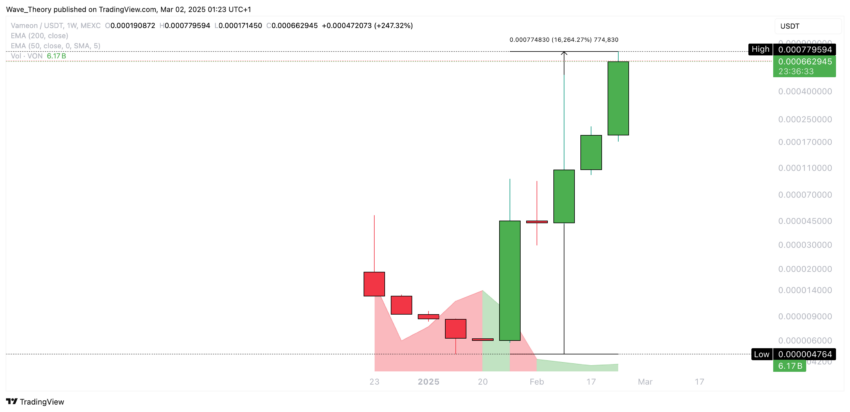 VON (VON) Preis auf Tradingview