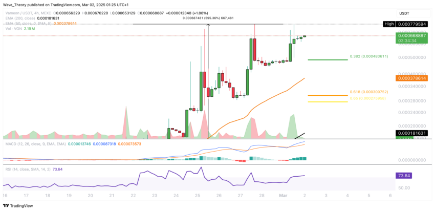 VON (VON) Preis auf Tradingview
