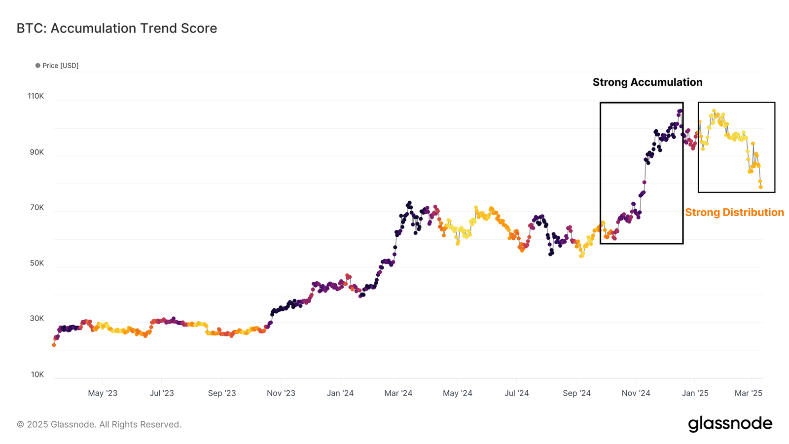 Bitcoin Akkumulationstrend-Score