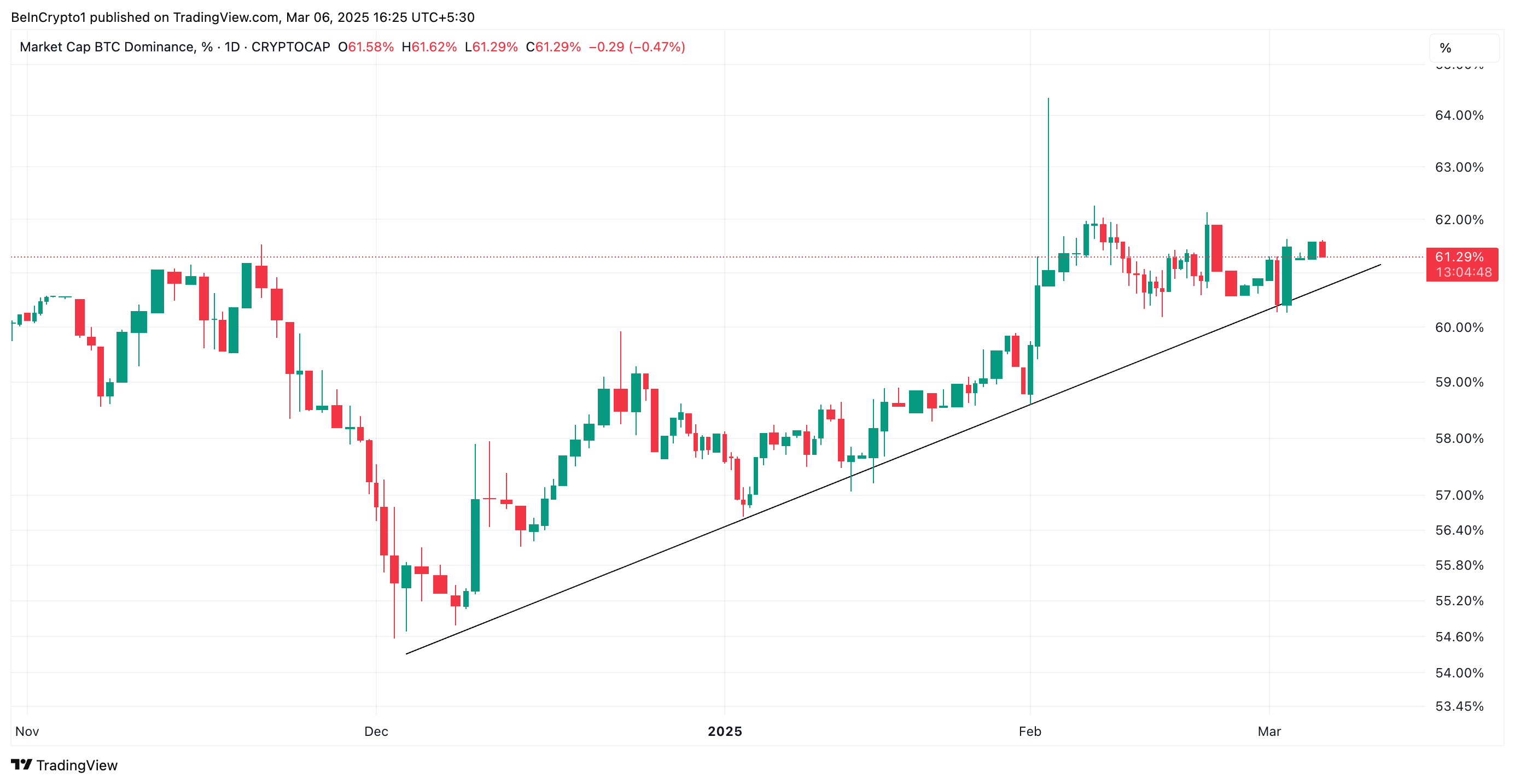 Bitcoin Dominanz