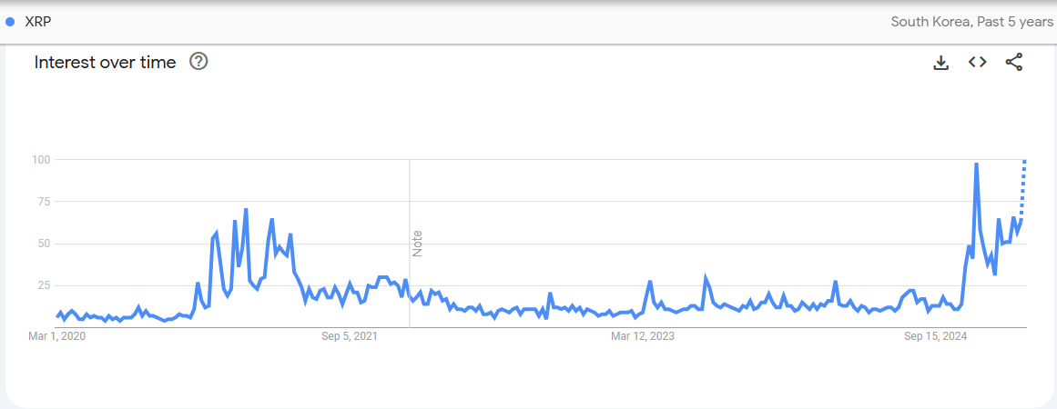XRP-Suchinteresse