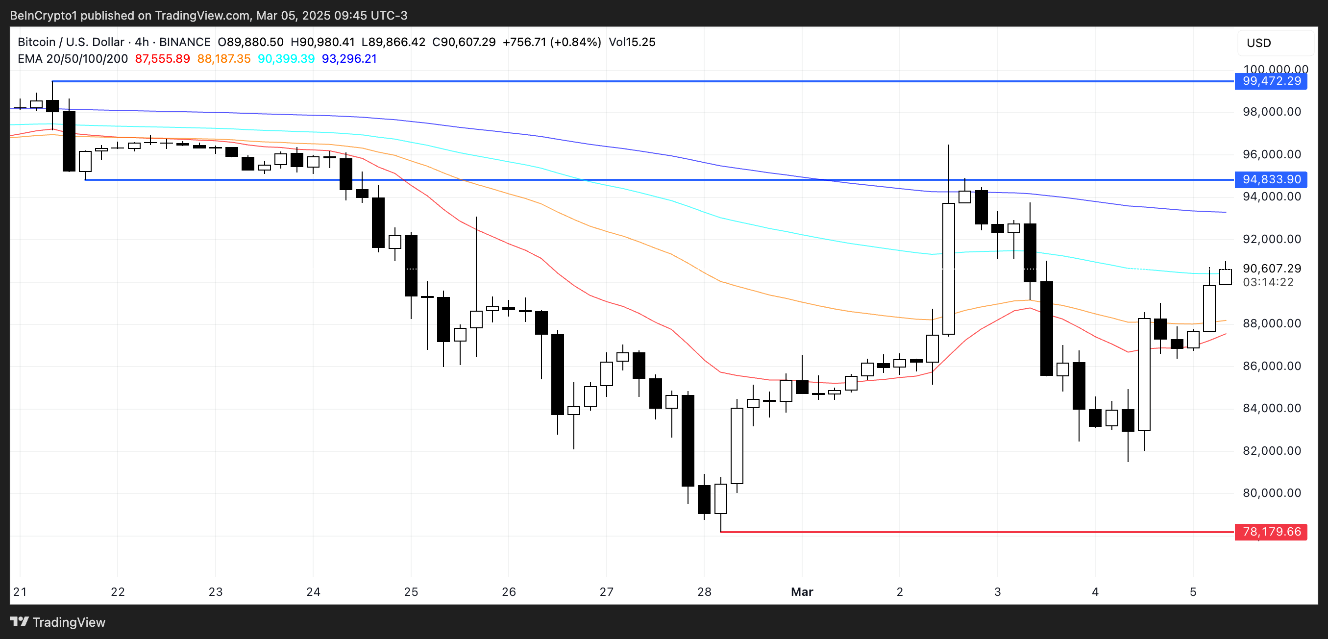 BTC Kursanalyse