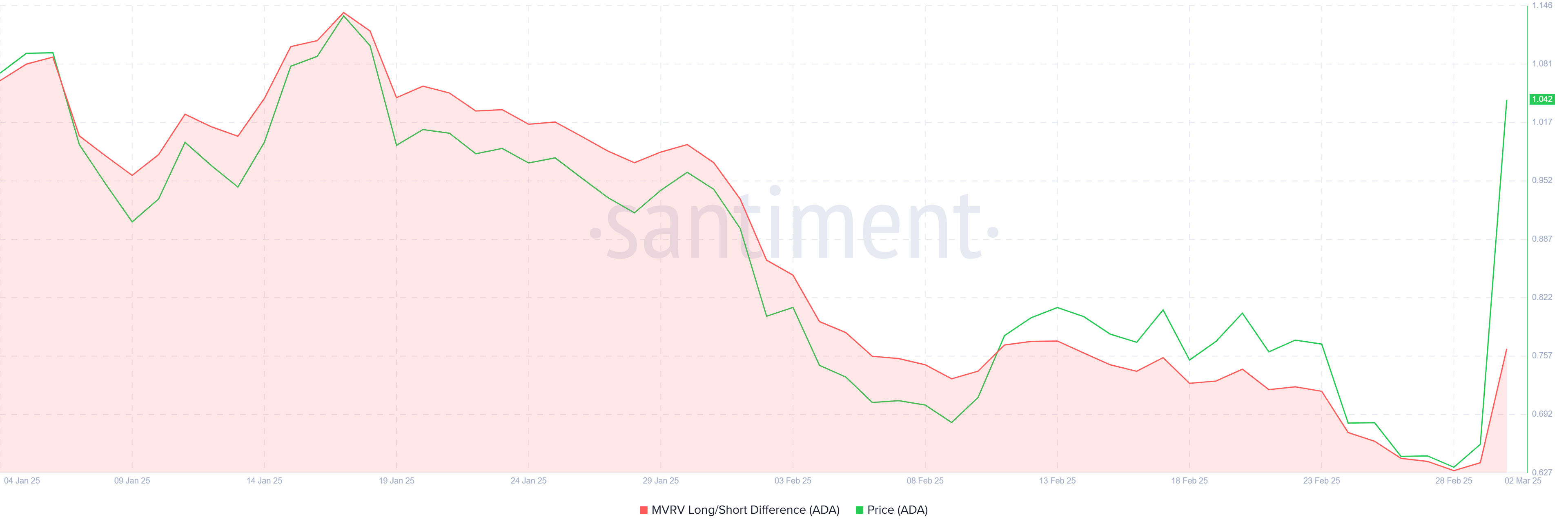 Cardano MVRV Long/Short Difference