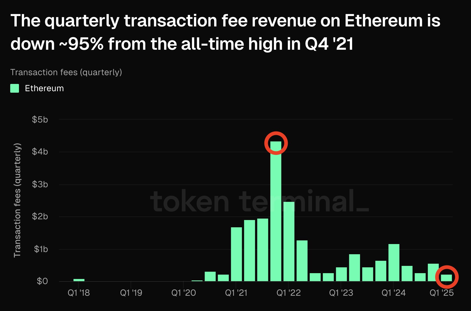 Ethereum Transaktionsgebühreneinnahmen