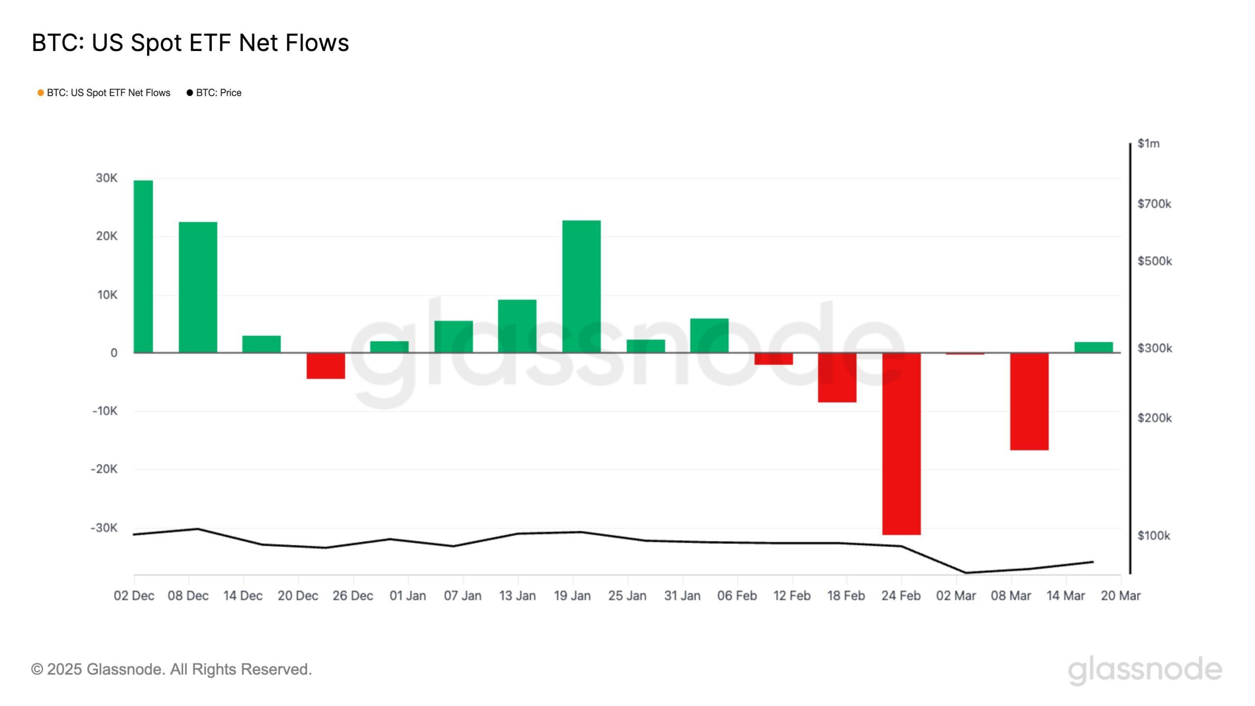 Zuflüsse und Abflüsse von Bitcoin-ETFs