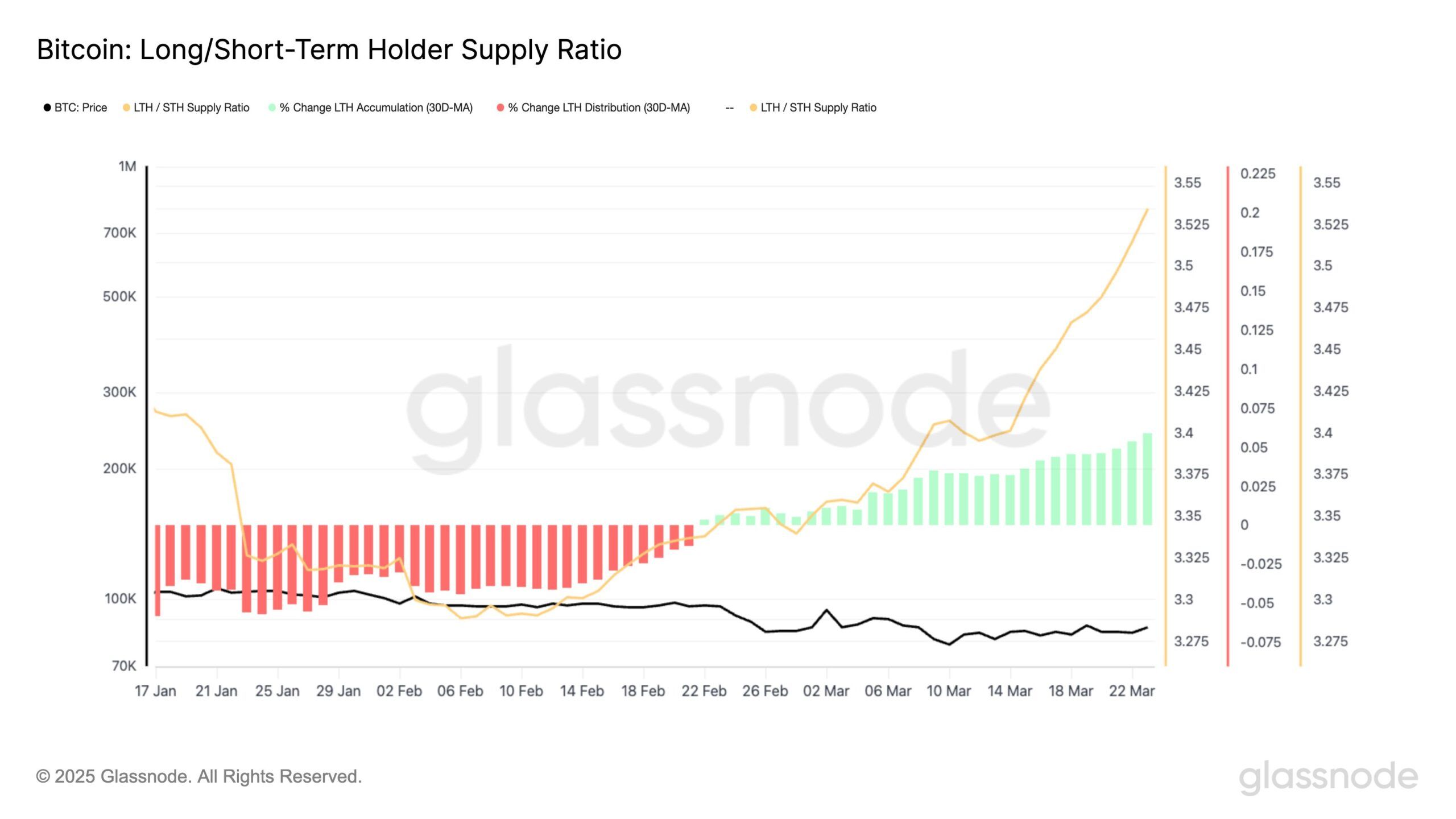 Bitcoin Long/Short-Term Holder Supply Ratio