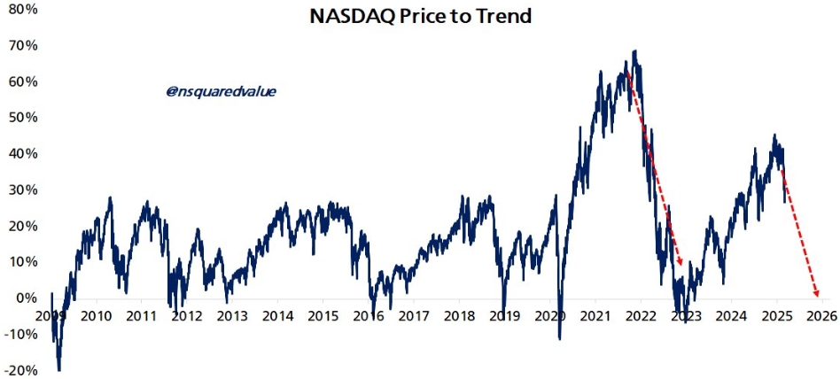 Nasdaq Kursentwicklung