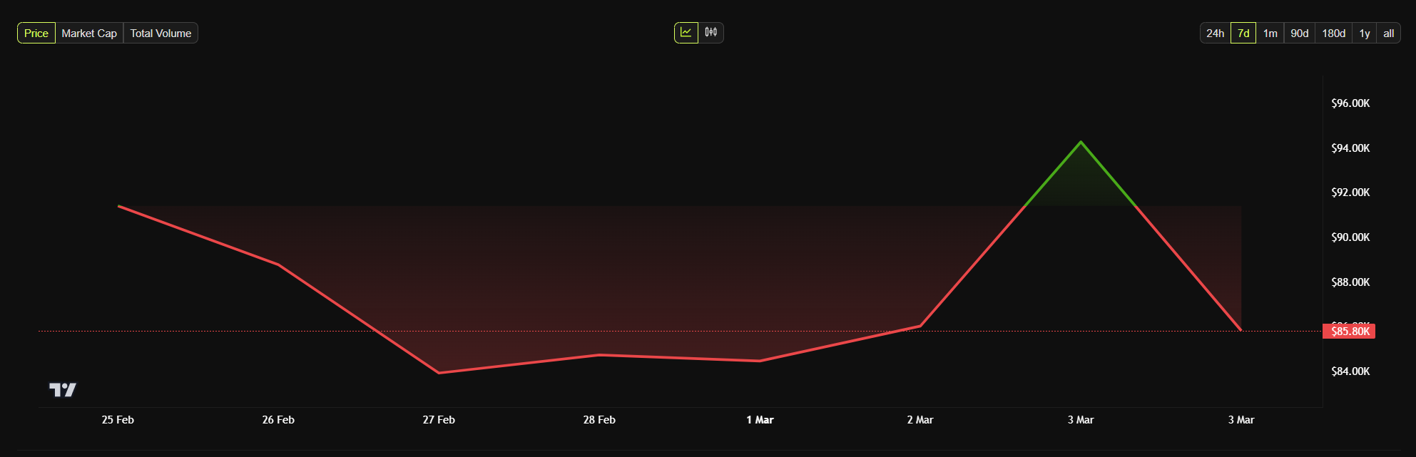 Bitcoin Wochenkursdiagramm