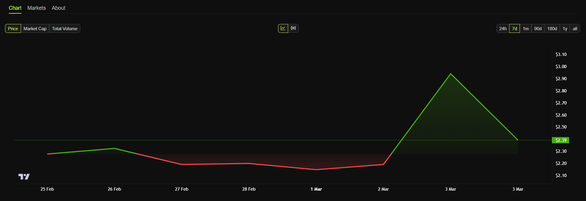 XRP Wochenkurs-Chart