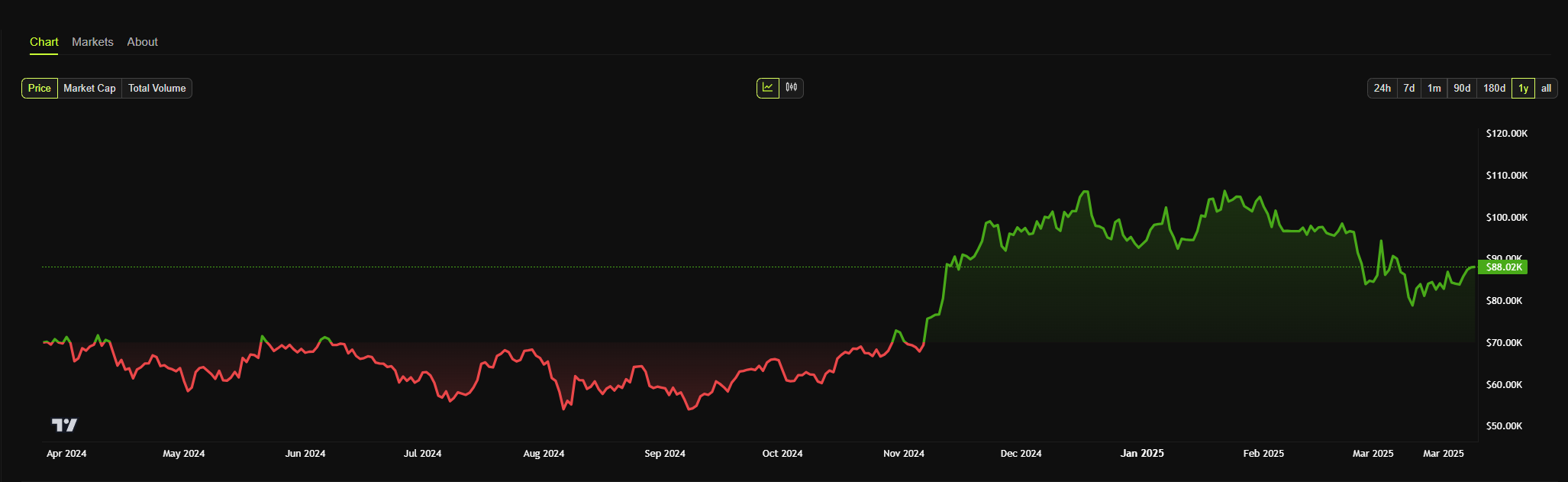 Bitcoin-Jahreskursdiagramm