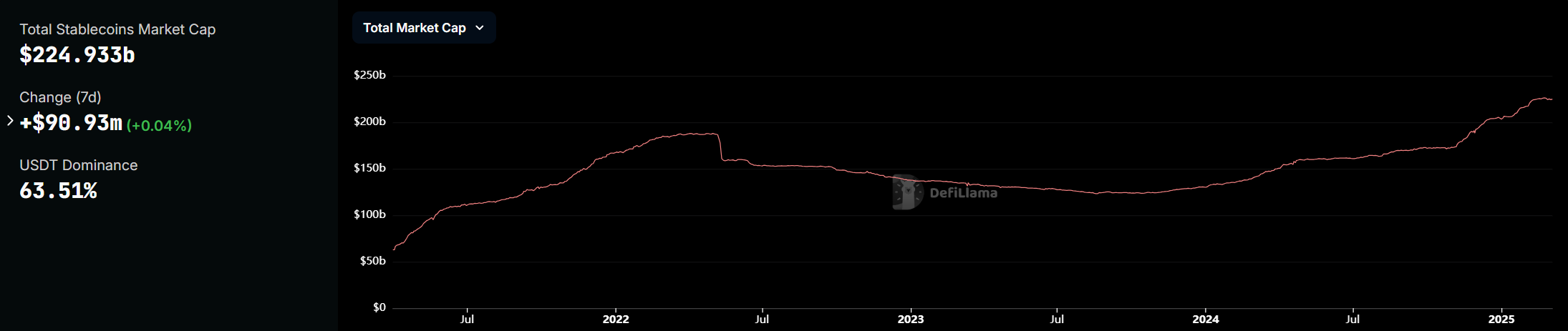Stablecoin-Marktkapitalisierung