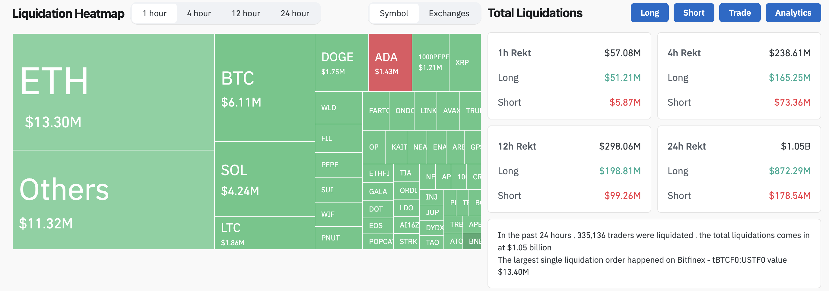Krypto-Liquidationen übersteigen 1 Milliarde USD