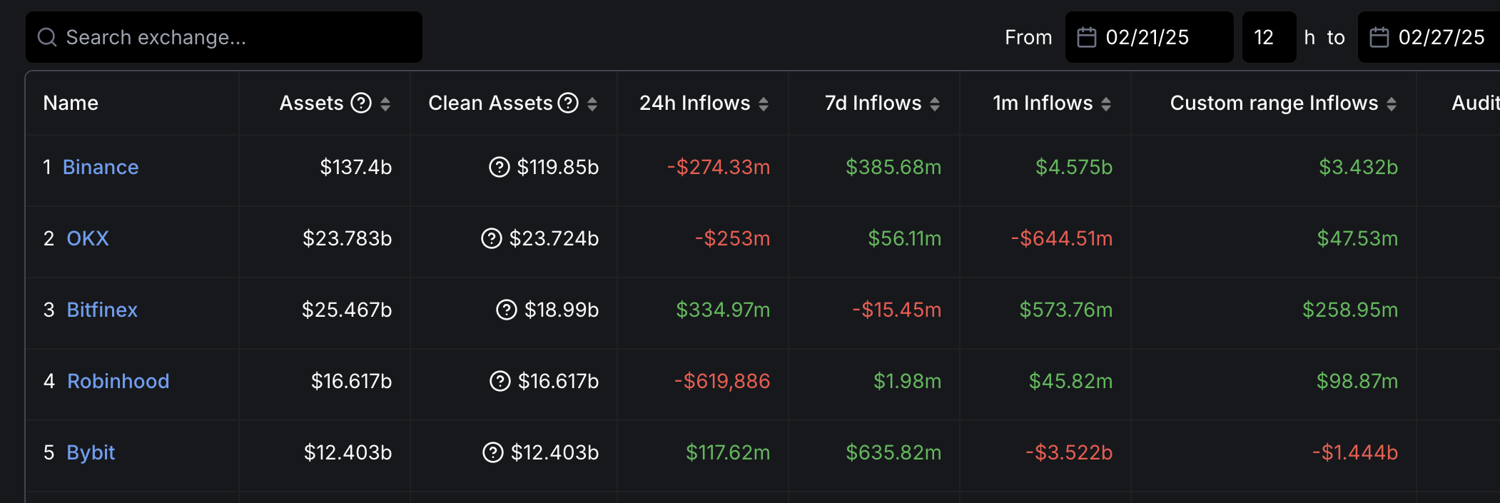 Binance Zuflüsse nach Bybit-Hack