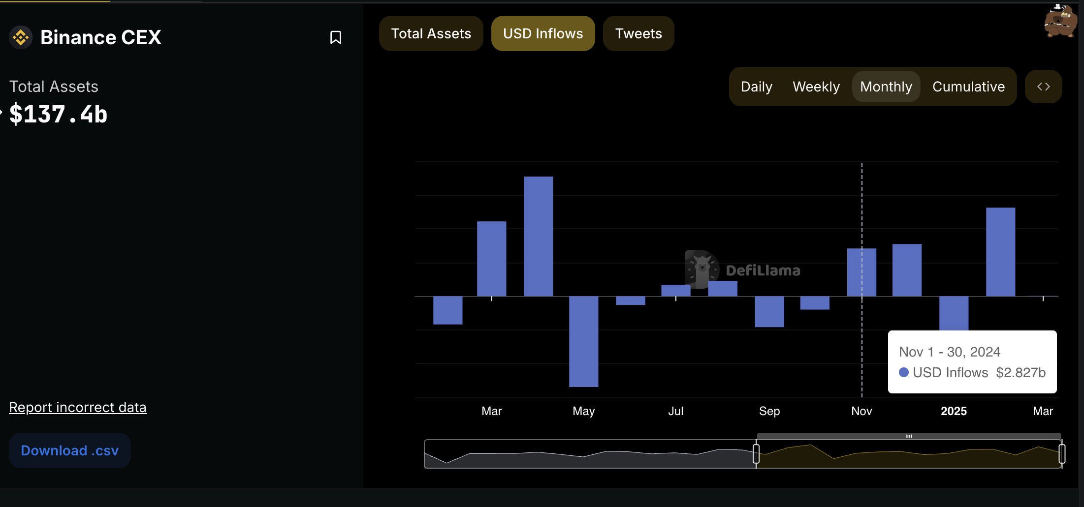 Binance 12-Monats-Zuflüsse