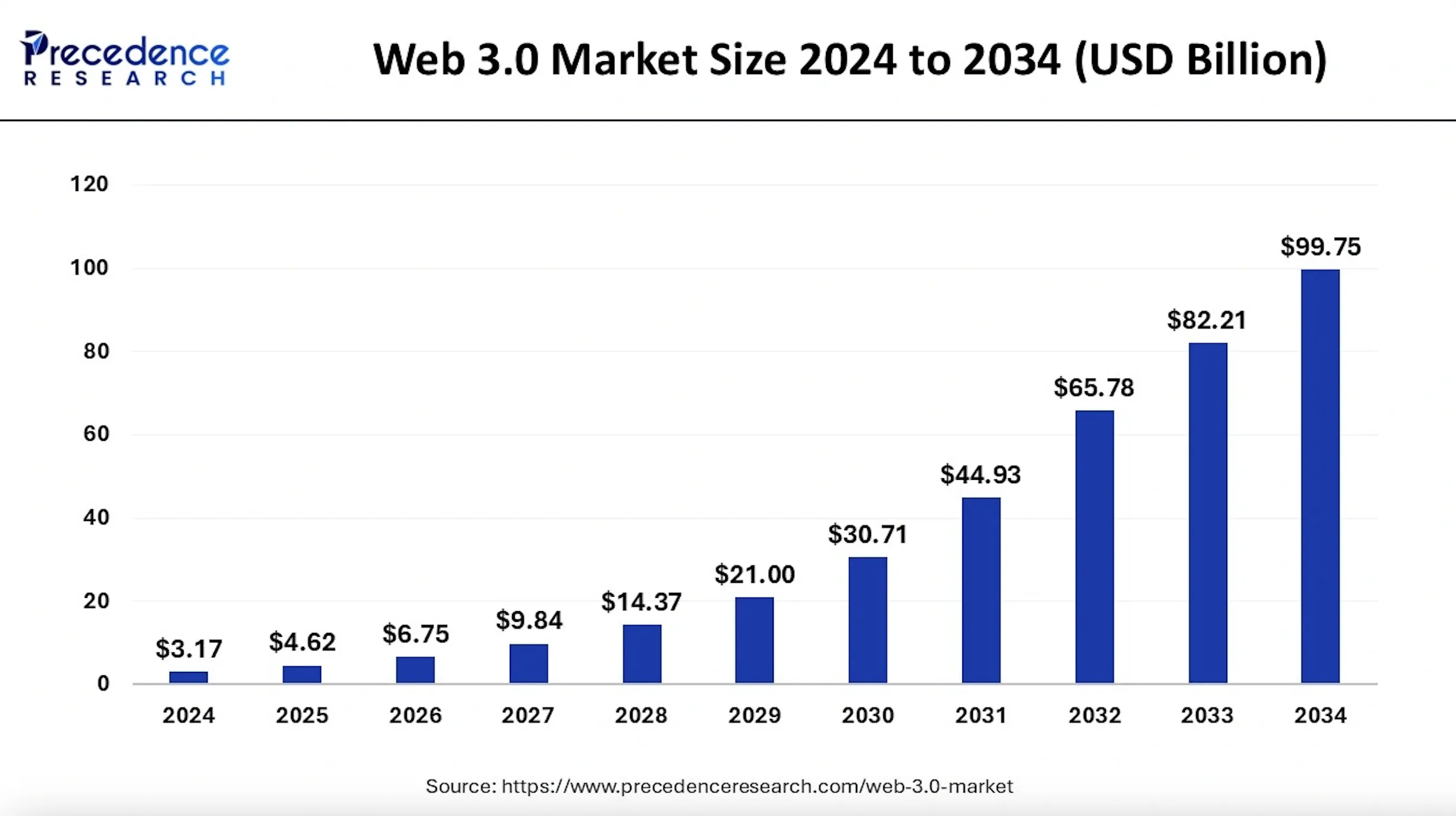 Prognostizierte Marktgröße von Web3 in den nächsten zehn Jahren.