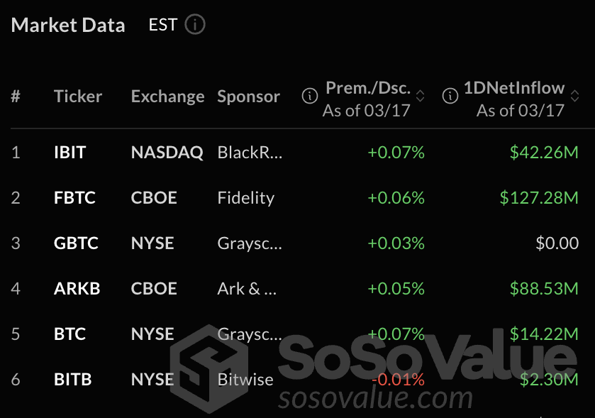 BTC ETF Ein-Tages-Zuflüsse