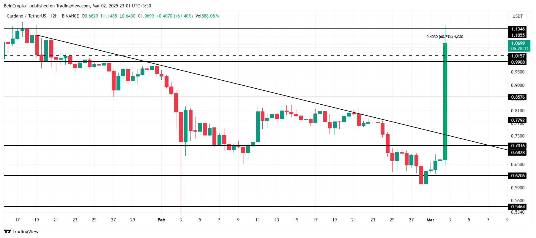 Cardano Price Analysis.