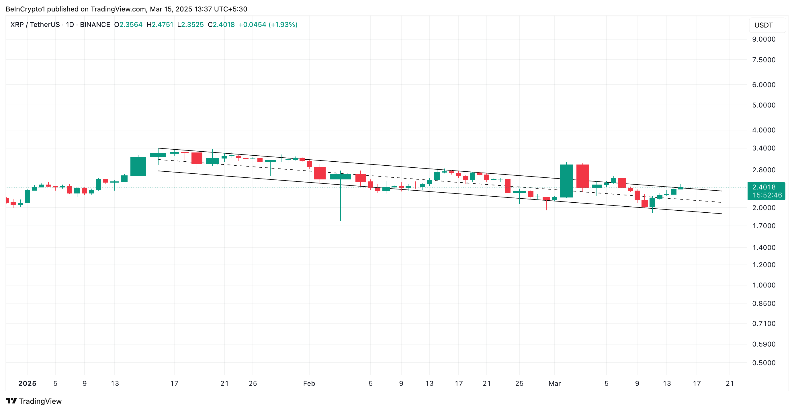 XRP Absteigender Paralleler Kanal