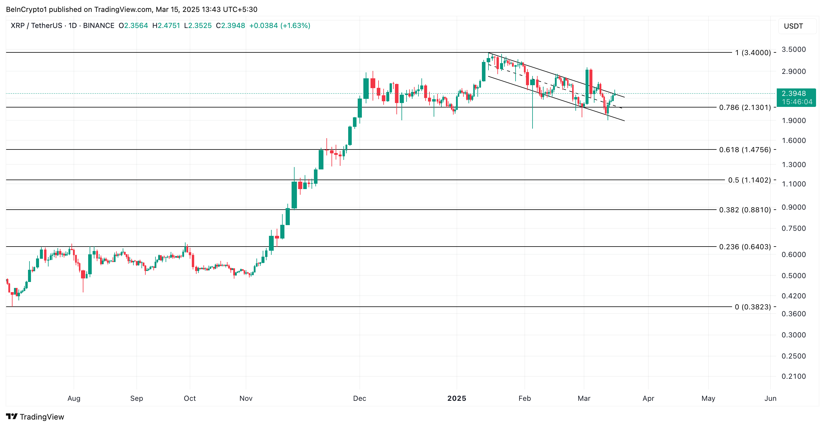 XRP Kursanalyse