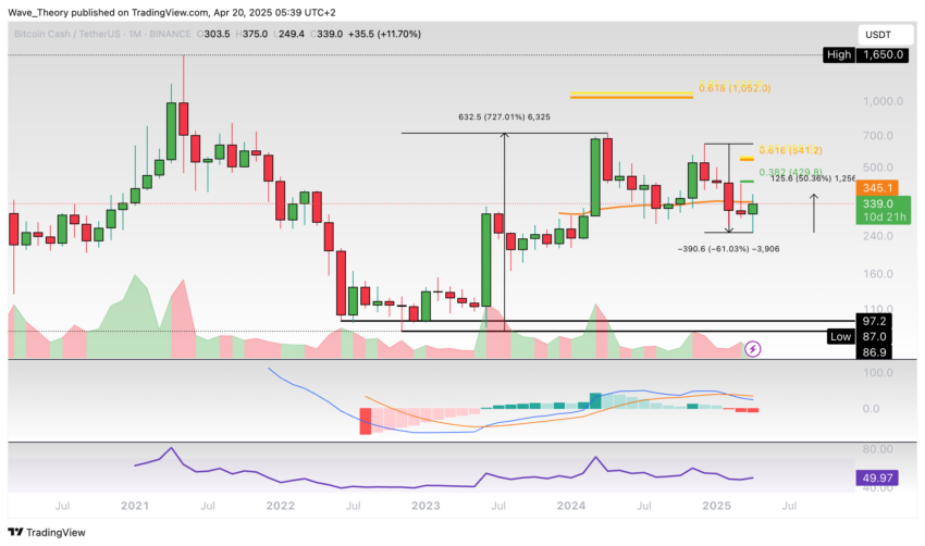 BCH Chart Analyse BeInCrypto