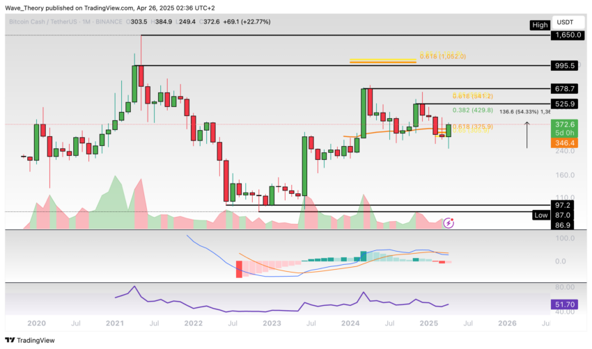 BCH Chart Analyse BeInCrypto