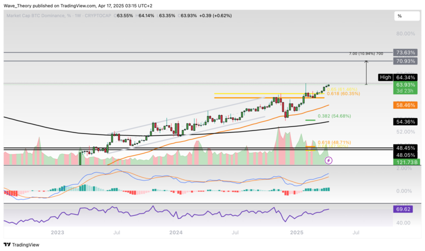 Bitcoin Dominanz Chart Tradingview