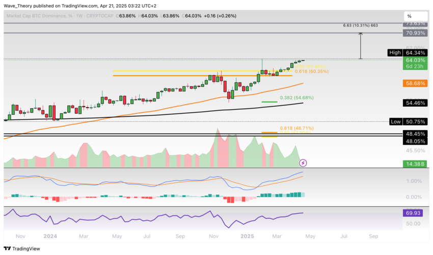Bitcoin Dominanz Chart Tradingview